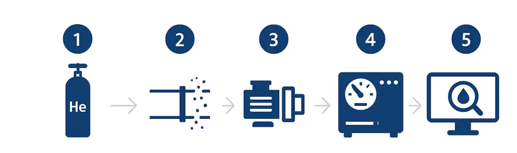 Helium Leak Detection