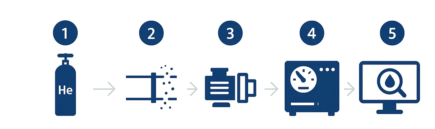 Helium Leak Detection